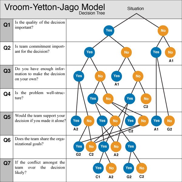 Vroom Yetton Jago