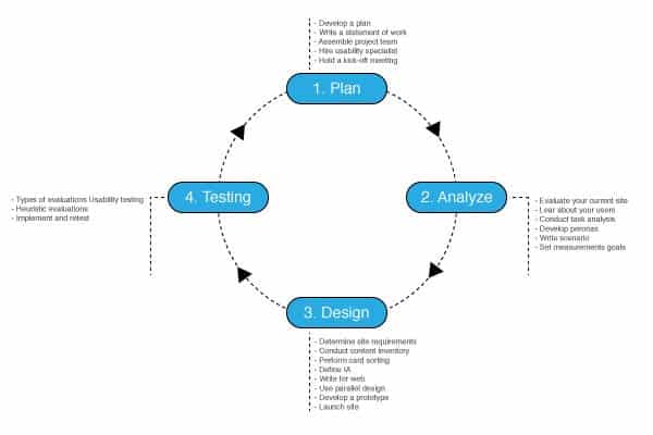User-Centered Design