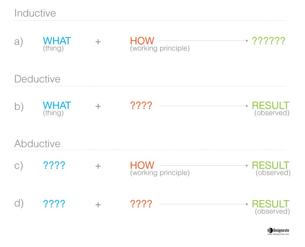 Kees Dorst design reasoning